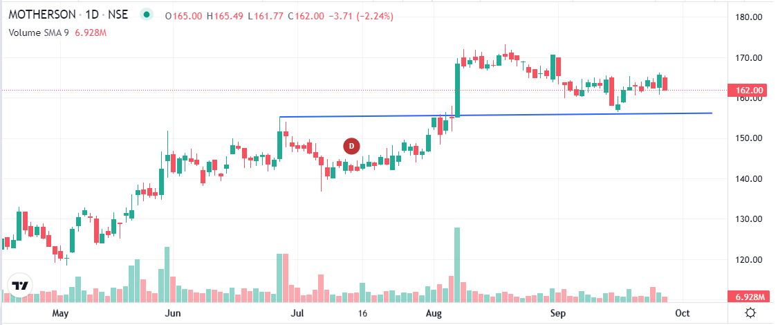 istrangeeyes's tweet photo. 🚀 #MOTHERSON — Buy ​​Watchlist

The stock has maintained a solid trend since breaking out above the level marked on the chart in August. After hitting a swing high of ₹172, the price is currently pulling back toward the breakout line. 📈

Current Market Price (CMP): ₹162

🔥 Resistance: ₹166 – ₹172 (Recent swing high)

🎯 Target (TGT): ₹175 → ₹185

💡 Ideal Buy-on-Dip Zone: ₹158 – ₹160

🛡️ Support/Stop Loss (SL) Zone: ₹155 – ₹152

📊 Price holding above the key July-August level (now acting as support)
📦 9-day Volume SMA: 6.93 million shares — Volume has moderated from the breakout surge; watch for a pickup in volume during the next leg of the move

#MOTHERSON #Nifty #NSE #IndianStockMarket #DalalStreet #IndianMarkets