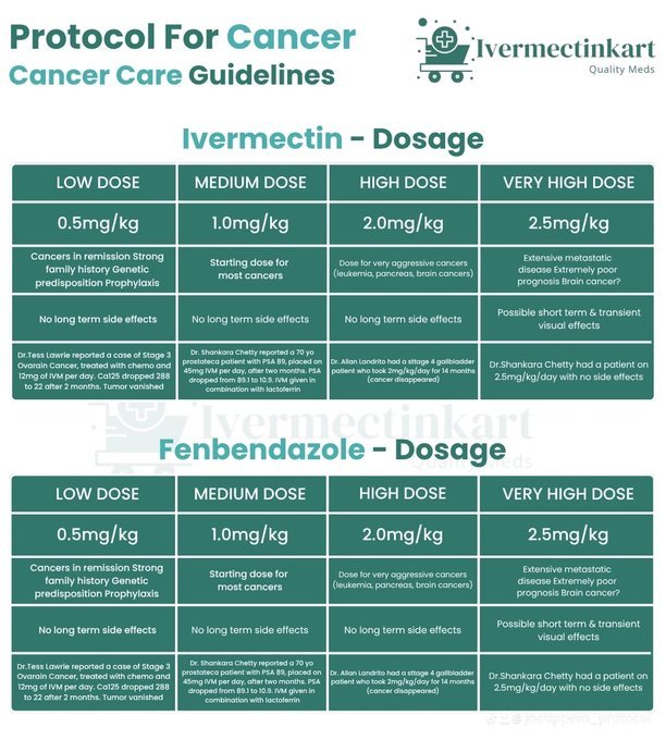 DrDavidThoh4's tweet photo. Joe Tippens protocol and Dosages.

The updated Joe Tippens protocol is a combination of Fenbendazole, ivermectin, Mebendazole, vitamin b17 and TUDCA. The combination of this 5 ingredients have evidently shown to beat cancer in a period of just 120 days without any side effects. Today I will be explaining the dosage.

(1) IVERMECTIN (Anti Parasitic medication)

LOW DOSE

0.5 mg/kg  

Cancers in remission
Strong family history
Genetic predisposition
Prophylaxis  No long term side effects  

MEDIUM DOSE

1.0 mg/kg  

Starting dose for most cancers

No long term side effects

HIGH DOSE

2.0 mg/kg  

Dose for very aggressive cancers (leukemia, pancreas, brain cancers)  

No long term side effects  

VERY HIGH DOSE

2.5 mg/kg  

Extensive metastatic disease
Extremely poor prognosis
Brain cancers?  

(2) Mebendazole. 

LOW DOSE 

100–200 mg twice daily (total 200–400 mg/day).

HIGH DOSE 

500 mg twice daily (1,000 mg/day) or 1,000–1,500 mg/day total.

(3) VITAMIN B17

500 mg three or four times daily (1.5–2 g/day) or intravenous 3–9 g per day

(4) FENBENDAZOLE 

LOW DOSE 

222 mg once daily, 7 days a week.

HIGH DOSE.

888–1,000 mg/day, or 222–1,000+ mg 6 days a week.

(5) TUDCA

500mg twice daily.

This is the complete Joe Tippens protocol, intended to be followed for 120 days. This regimen is not limited to people with cancer; it is also intended for individuals who suspect they may have parasites and for preventive or maintenance purposes. Therefore, it is presented as a protocol with no side effects. We have used this regimen since 2019 and have documented thousands of success stories from patients who chose this approach.

At present, I am offering a special package containing all five ingredients mentioned above, including ivermectin paste for topical use. The package includes:

.200 18-mg ivermectin pills, 

.200 444-mg fenbendazole pills,

.200 500-mg mebendazole pills,

.200 200-mg vitamin B17 pills, 

.10 tubes of ivermectin paste and 

.one bottle of TUDCA.

Each kit contains all the ingredients listed above for $650. These products were manufactured in the USA and have a shelf life of 4 years, allowing you to feel confident in the quality of the products you receive. If you are interested in obtaining a kit for yourself or for future use, please send me a private message or contact me through TEXT: +1(702)-991-7026 or Email ✉️ joetippensprotocol1@gmail.com and I will respond immediately.

My prayers are with you all.
Best regards,