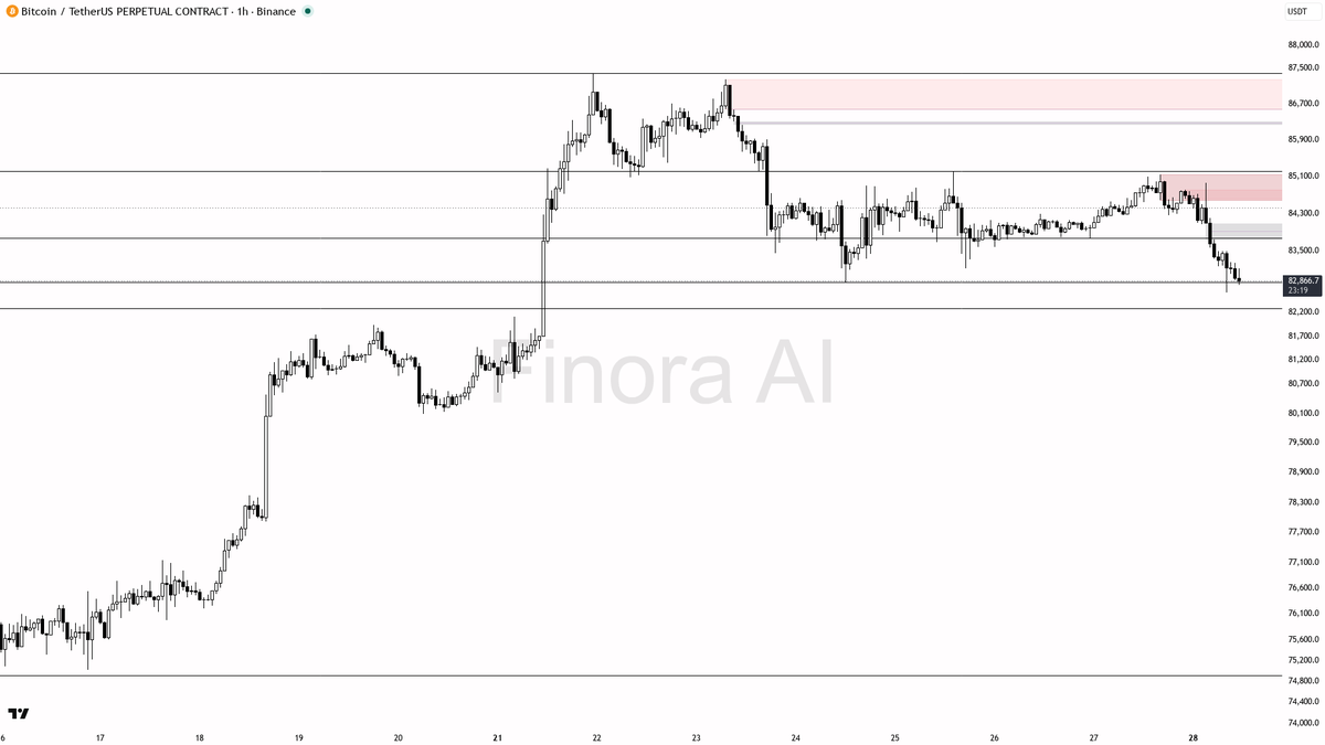 🔍 $BTC at -2.2% with bias bearish until the swing high reclaims

- my bias is bearish here on the 1h while price remains below the last swing high at 84966.8 —