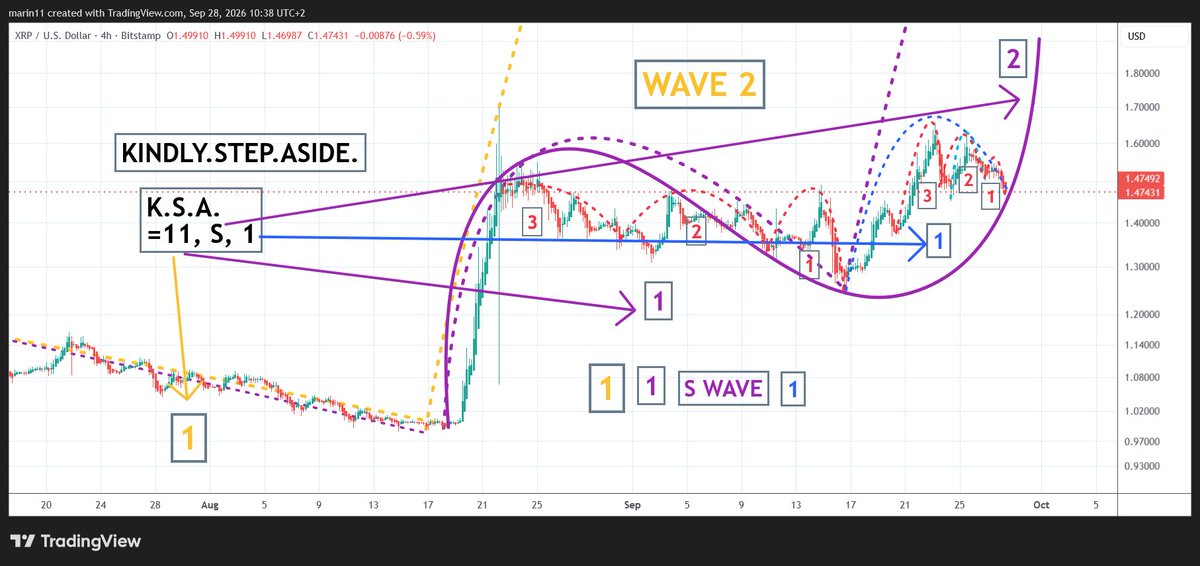 Marin11G's tweet photo. #bearableguy123 KINDLY. STEP. ASIDE. is a chart simulation code in the chart of #XRP
But also #GOLD completing a giant wave 1 of the next 5 8 sine wave in the 1-2 cycle up
Today 9/28/2026 "OVERNIGHT"
Interesting coincidence
S waves in formation/aligned by you know whom https://t.co/YzYTkHcVA8