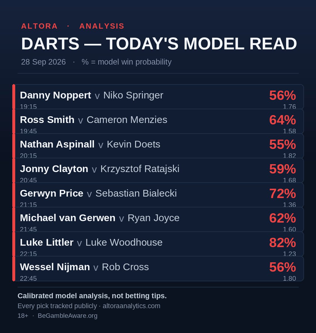 AltoraAnalytics's tweet photo. Darts. Monday night. Tungsten and poor posture.

Littler 82% vs Woodhouse. Luke vs Luke. One of them is still a child. The model still sides with the child.
Price 72% vs Bialecki. 21:15. Volume, stare, 180s.
MvG vs Joyce 62%. A man who has won everything versus a man who will not go away.

The 55s:
Aspinall vs Doets 55%.
Noppert vs Springer 56%.
Nijman vs Cross 56% at 22:45. Late, tight, nobody sober.

Clayton vs Ratajski. Smith vs Menzies.
Logged before the first dart. Not tips.
18+ · https://t.co/bSac9hlIvA