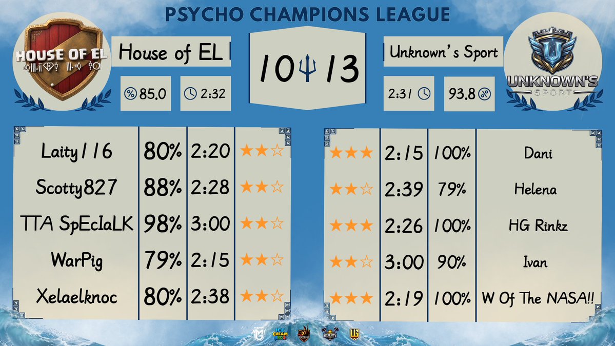CapSelegnaHub's tweet photo. 🔥 VICTORIA 🔥
Gran actuación de Unknown’s Sport,

📊 PCL Normal:
House of EL 10⭐ (85.00%) - 13⭐ (93.80%) Unknown’s Sport
📈 Continuamos con la semana 3
.
🔥 GG a los rivales. 
🖼️ Gráficos oficiales cortesía de @PCL_23
⚓️ #SelegnaHub https://t.co/YEsTR48911