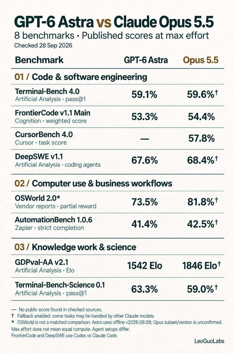 LeoGuoLabs's tweet photo. A quick look at 8 agent benchmarks—and how GPT-6 Astra and GPT-6 Sol compare with Claude Opus 5.5. https://t.co/Jb8oCiJMTj
