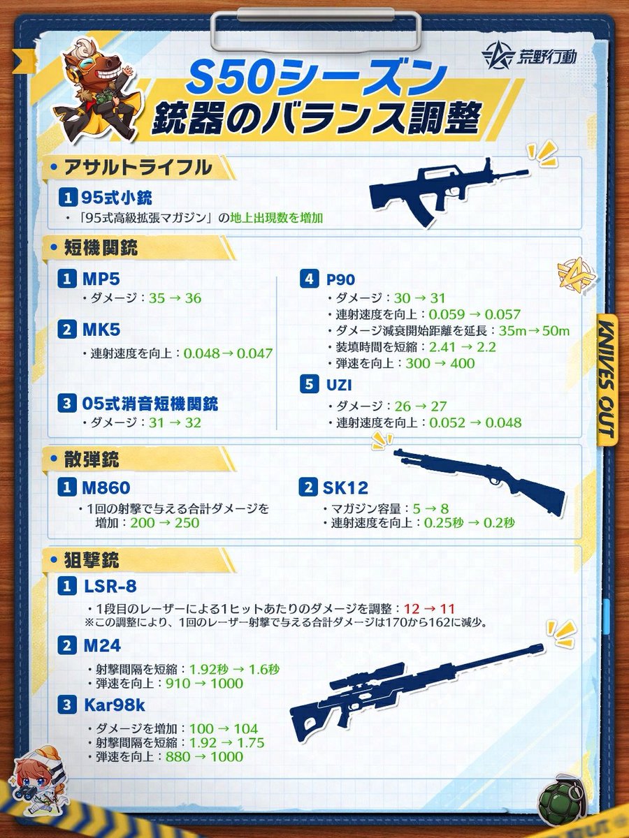 GAME_KNIVES_OUT's tweet photo. 📋S50バランス調整ノート（2/2）
銃器調整について⚖️

・一部の短機関銃・散弾銃・狙撃銃を調整
・シーズン金銃＆赤銃を調整
・戦術ガンバッグに「MC-X」「AKAlpha」を追加

💬調整内容へのご意見は、ぜひリプで教えてください！
#荒野行動 https://t.co/8hkTWO2FcW