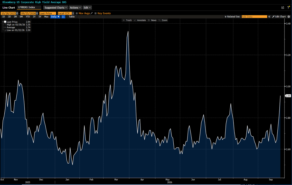 lisaabramowicz1's tweet photo. Surging benchmark rates are starting to bite corporate credit more significantly. Spreads on high-yield bonds have widened 28bp in the past three days, the most since October 2025. While spreads are still relatively low, they've been widening at an accelerating clip. https://t.co/NvtFZFxp8j