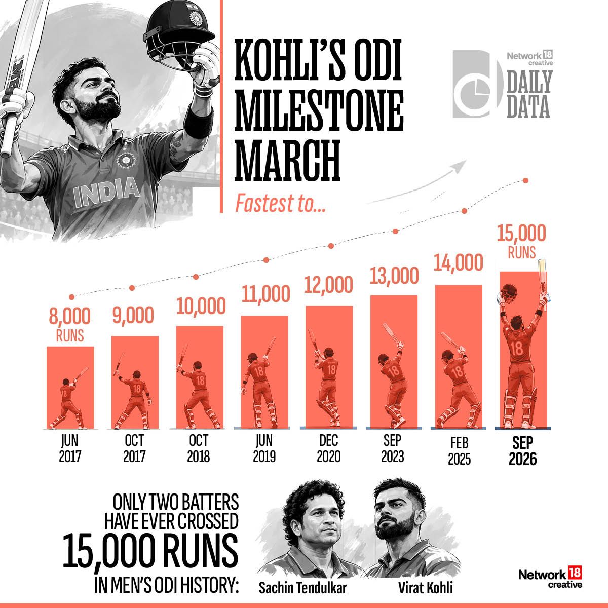 ForbesIndia's tweet photo. Virat Kohli is now the fastest to 15,000 runs in men’s ODIs -- and only the second after Tendulkar to reach the mark. Here’s a look at his remarkable milestone march. https://t.co/W566w1W9Ty