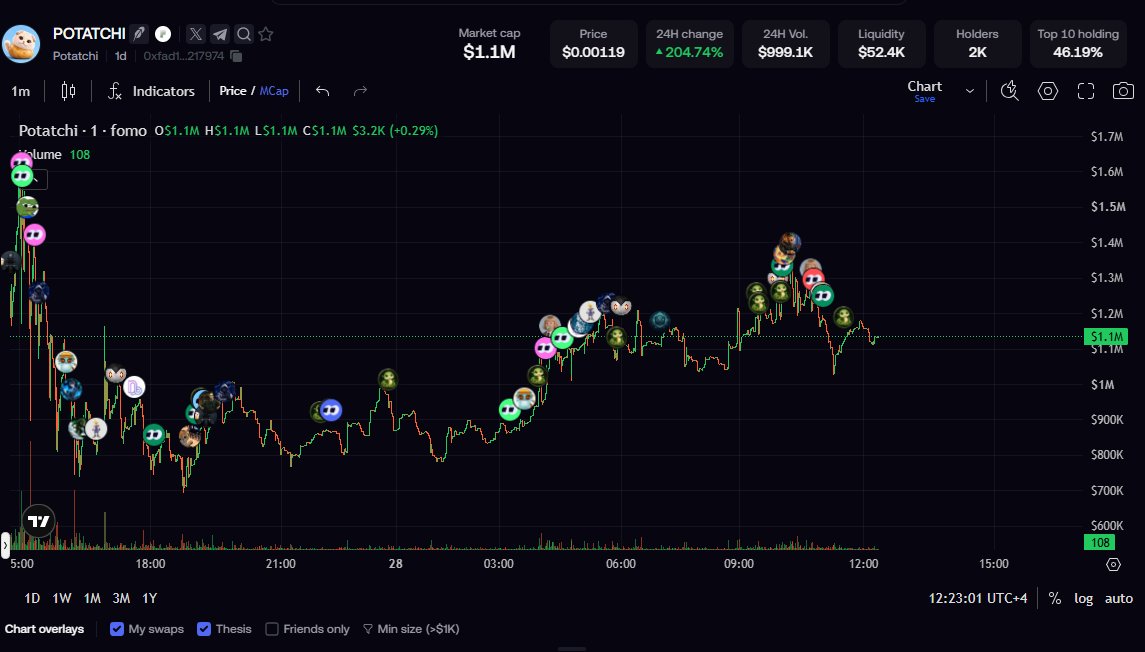 kojitrader5644's tweet photo. @PotatchiUpdates BULLISH $POTATCHI https://t.co/s6CwPFxwi3