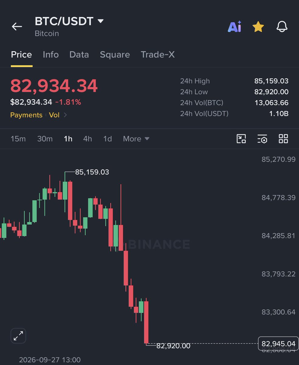 kiaraffzc's tweet photo. $BTC just dropped below $83,000

$ETH falls below $2,650

$50 Million longs liquidated in 60 mins. https://t.co/DSPTMOzkaY
