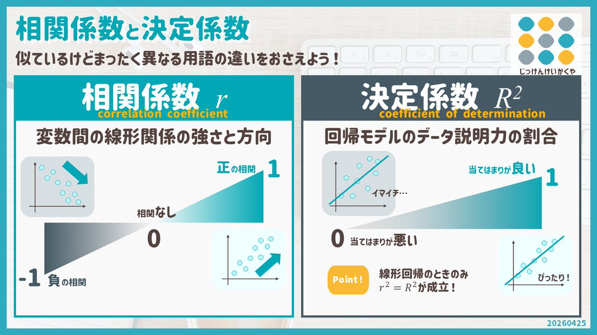 cotanukii's tweet photo. 【相関係数と決定係数】
「𝑅²≒1なので強い相関がありそうです！」
なんて言ってませんか？

２つの係数の違いをしっかり区別しましょう！
　相関係数：関係のつよさ（ー１～１）
　決定係数：モデルのあてはまり（０～１） https://t.co/rylqFah6me