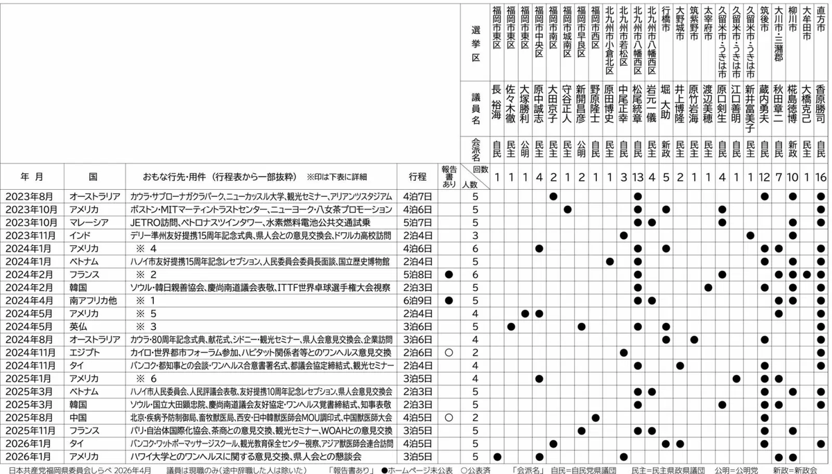 jcp_fukuoka's tweet photo. 福岡県議会の海外視察問題

とある学習会でこの表を配ったらみんな食い入るように見て「知り合いに配りたい」という人もいたそうです

今年4月に　https://t.co/tl0y5fw8gC　に掲載

ちなみに「報告書あり」が空欄になっているのは、その時点で未公表。共産党が申し入れた後すべて県議会HPで公表 https://t.co/0BUkJdzt4y