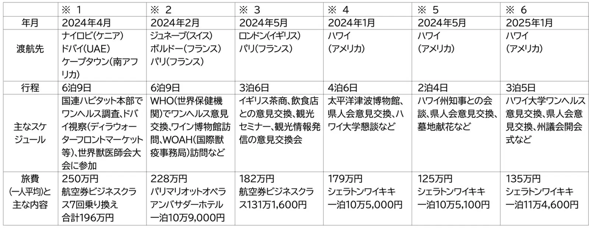 jcp_fukuoka's tweet photo. 福岡県議会の海外視察問題

とある学習会でこの表を配ったらみんな食い入るように見て「知り合いに配りたい」という人もいたそうです

今年4月に　https://t.co/tl0y5fw8gC　に掲載

ちなみに「報告書あり」が空欄になっているのは、その時点で未公表。共産党が申し入れた後すべて県議会HPで公表 https://t.co/0BUkJdzt4y