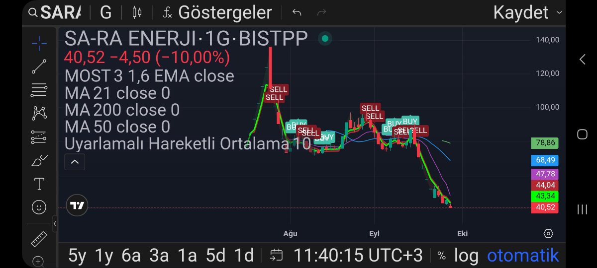 desmond_77's tweet photo. Tahtada %70’i aşan bir çöküş var, bugün yine -%10 taban kitlemiş. Şirket ise fuar vizyonu anlatıyor. Yatırımcısına ve hisse değerine sahip çıkmayan yönetimin fuardaki prestiji ne kadar inandırıcı olabilir? Acil geri alım programı açıklayarak hissenize sahip çıkın! #SARAE https://t.co/ASd1eXeK0q