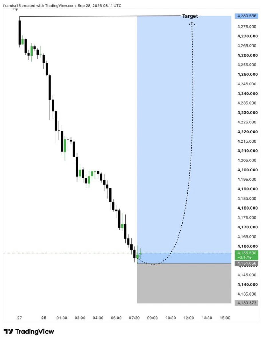 GoldTrading__'s tweet photo. #XAUUSD BUY Signal 📈

Entry: 4150 – 4145
Stop Loss: Above Recent High

Targets: 4200 • 4250 • 4280 🎯

Strong Rejection Expected From POI &amp; Order Block Zone 🔥

Trade Smart &amp; Manage Risk Properly ⚠️

Stay Tuned For Updates 🚀
Link in bio join telegram https://t.co/DrsTD4YK8W