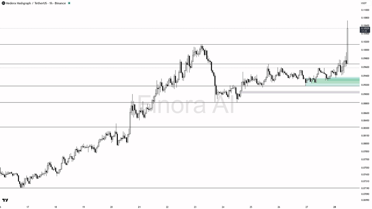 🔥 $HBAR 3.5x volume on 5.3% move shows buyers driving real displacement 🧵👇 
 [📷](https://pbs.twimg.com/media/HTSoT_2WcAAMY1_.png) https://pbs.twimg.com/medi