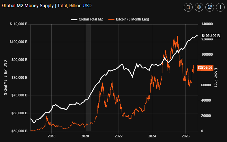 coinbureau's tweet photo. 🚨BREAKING: Global money supply just hit a RECORD $103.4 TRILLION.

The 4 largest economies (US, China, Euro Zone, and Japan) added roughly $1 TRILLION in August alone, the 10th straight monthly increase.

Historically, rising global liquidity has been a major tailwind for Bitcoin and risk assets.