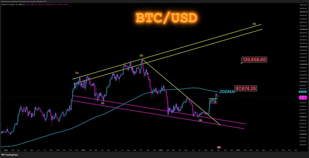 DonWedge's tweet photo. the funny thing is the longer we stay down at these levels the higher the prices will be in the long run $BTC https://t.co/zzAVB0COwC