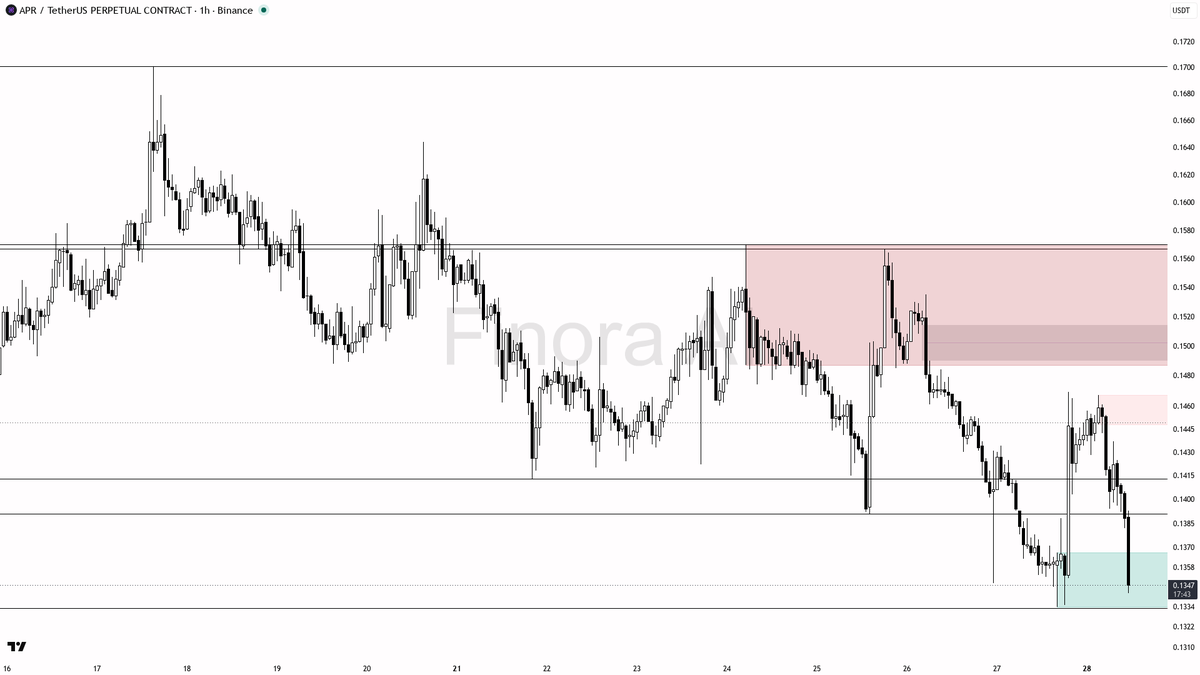 ❗ $APR 4x volume spike on the -2.7% flush reads as distribution, not relief

- my bias is bearish here — this 1h bounce is a counter-trend pop inside daily, wee