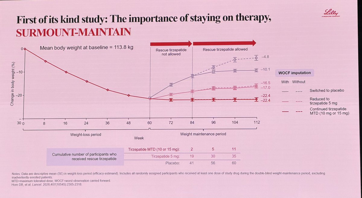 docwas's tweet photo. SURMOUNT-MAINTAIN answers the important question of “What happens when you stop a Mounjaro?” Which every patient wants to know….if you stop completely you will gain weight @EASDnews #EASD2026 https://t.co/GZnoEGQUjY