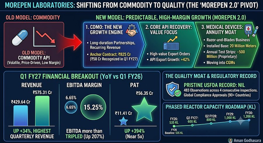 ThriveniKumar1's tweet photo. #MOREPENLAB share price getting ready for next leg of raise..? https://t.co/WO6OPTvfQA
