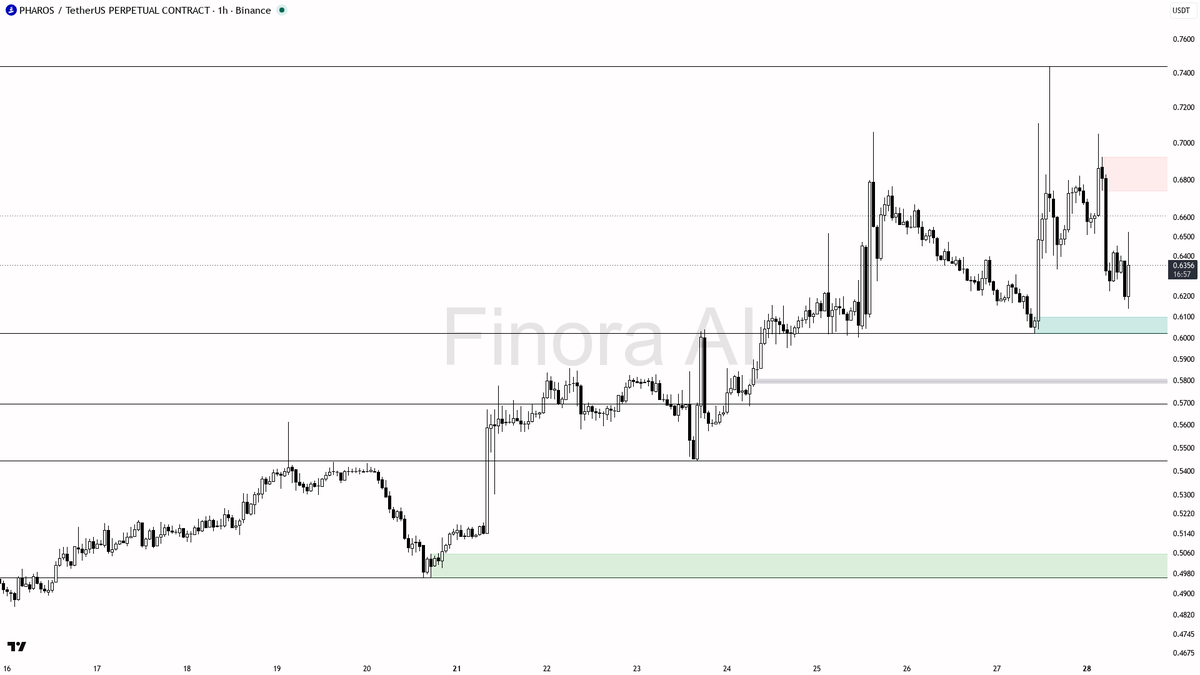 ⚡ $PHAROS 9x volume spike with buying pressure — structure looks ready to push higher

- my bias is bullish here on PHAROS while 1h and daily structure stay ali