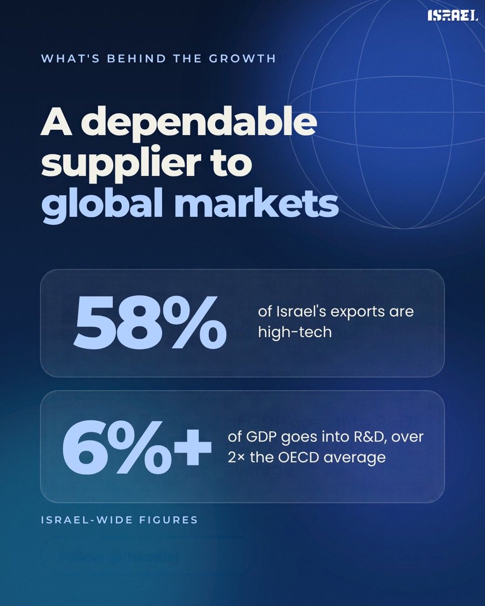 IsraelinIndia's tweet photo. $169B in exports. A record for Israel. 🇮🇱📈
Israeli goods exports grew in nearly 50 global markets - including +19% in India. 🇮🇳 https://t.co/0z7I50GaHQ
