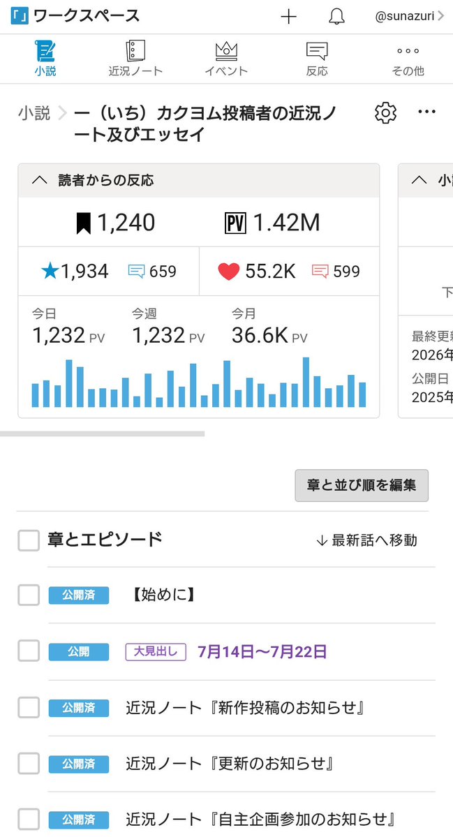 sunazuriyou's tweet photo. 今日も1000PVを超えました🥹 https://t.co/N3fuj8pvCD