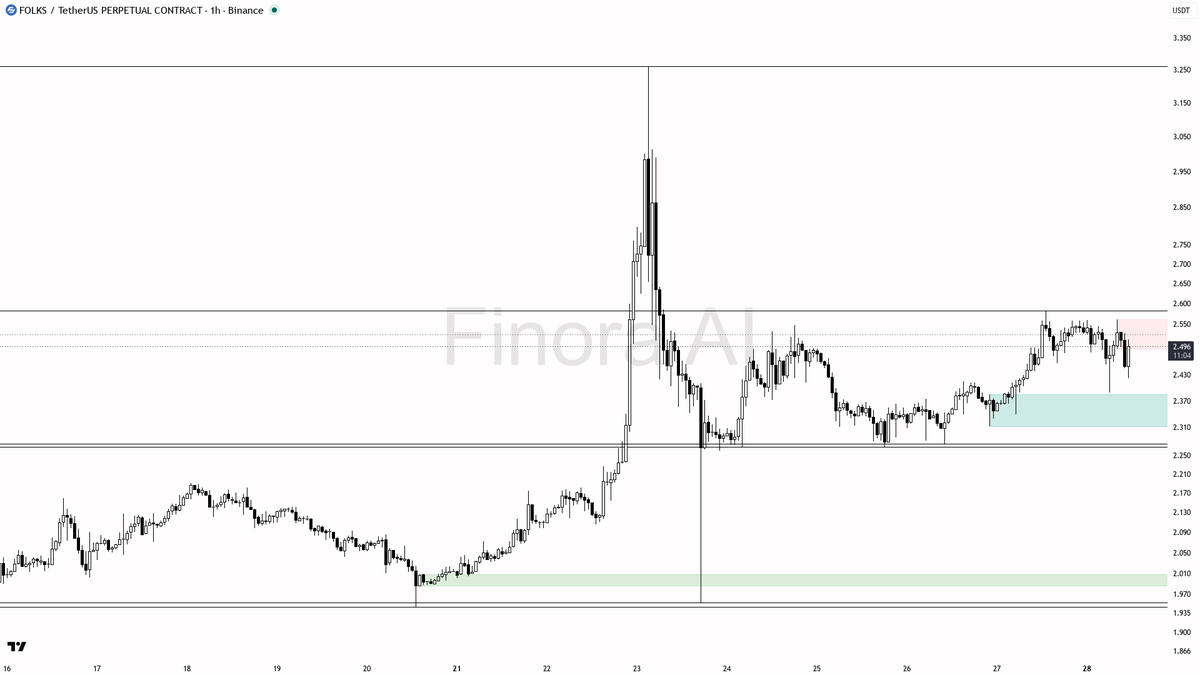 ✅ $FOLKS 3.1x volume spike confirms buying into aligned structure

- my bias is bullish here — 1h, daily and weekly structure are aligned with higher lows, so I