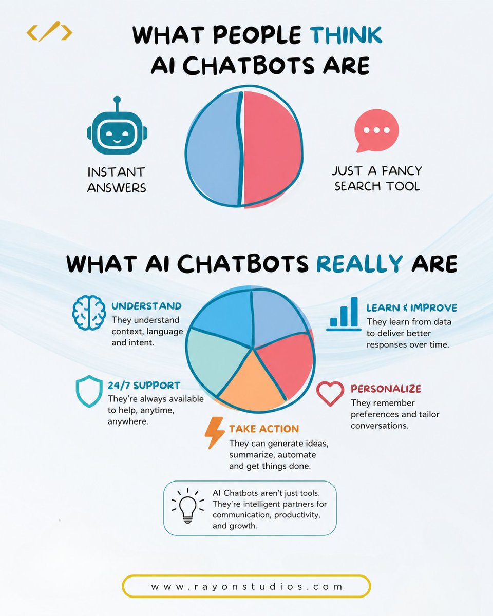 rayonstudios's tweet photo. When you think of an AI chatbot, do you see it as just a tool that gives you answers? Or can it actually become part of the way a business works? 🤔

AI chatbots have evolved far beyond simple question and answer systems. Depending on how they are designed and integrated, they can understand the context of a conversation, provide support around the clock, personalize interactions, summarize information, automate repetitive tasks, and help users take the next step.

The real value comes from how the chatbot is connected to the business workflow. A chatbot that only answers basic FAQs may be useful, but an AI powered experience can potentially help with tasks such as customer support, lead qualification, appointment scheduling, information retrieval, and internal assistance.

But here is the interesting part 👇

Do you think AI chatbots are genuinely becoming intelligent digital assistants, or are we still expecting too much from them?

And if you were improving this infographic, what would you add, remove, or explain differently to make it more useful and accurate? 💬

#AIChatbots #ArtificialIntelligence #AI #ChatbotIntegration #AIAutomation #CustomerExperience #UserExperience #UIUXDesign #SoftwareDevelopment #WebDevelopment #MobileAppDevelopment #DigitalTransformation #Technology #BusinessAutomation #RayonStudios