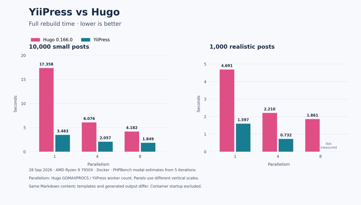 sam_dark's tweet photo. I love Hugo, ran a blog on it for some time, and it inspired me to create YiiPress. I wanted "templates in PHP" but also "can I make it faster in PHP?"

Finally benchmarked it properly. The answer is "yes, it is faster."

https://t.co/H7MiipUU0S https://t.co/8PQ6N8rnmH