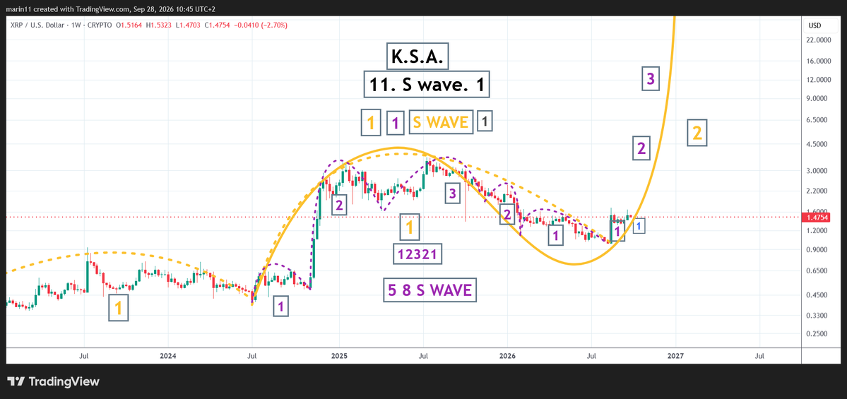 Marin11G's tweet photo. #bearableguy123 KINDLY. STEP. ASIDE. is a chart simulation code in the chart of #XRP
But also #GOLD completing a giant wave 1 of the next 5 8 sine wave in the 1-2 cycle up
Today 9/28/2026 "OVERNIGHT"
Interesting coincidence
S waves in formation/aligned by you know whom https://t.co/YzYTkHcVA8