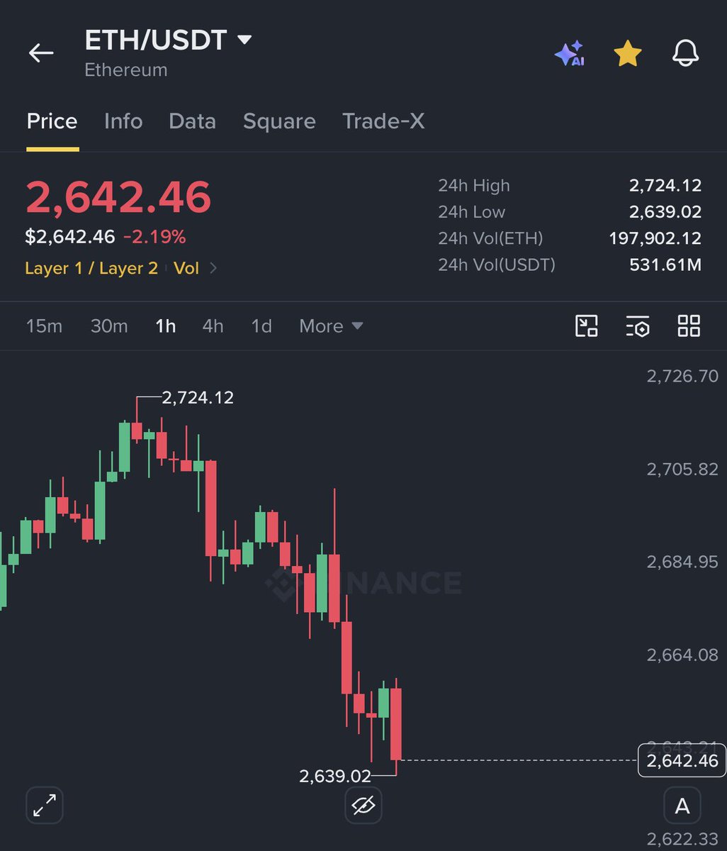 kiaraffzc's tweet photo. $BTC just dropped below $83,000

$ETH falls below $2,650

$50 Million longs liquidated in 60 mins. https://t.co/DSPTMOzkaY