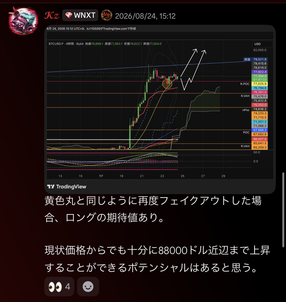 kz110506's tweet photo. ビットコイン現状VWAPより上で推移しているものの、81700ドルを割り込むと更に深掘る可能性あり。

ただ、1ヶ月以上前から続くロング相場はかなり取りやすかったと思う。

#ビットコイン #BTC #仮想通貨 #FX https://t.co/PtDx5mWDlb