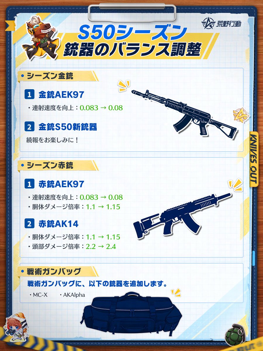 GAME_KNIVES_OUT's tweet photo. 📋S50バランス調整ノート（2/2）
銃器調整について⚖️

・一部の短機関銃・散弾銃・狙撃銃を調整
・シーズン金銃＆赤銃を調整
・戦術ガンバッグに「MC-X」「AKAlpha」を追加

💬調整内容へのご意見は、ぜひリプで教えてください！
#荒野行動 https://t.co/8hkTWO2FcW