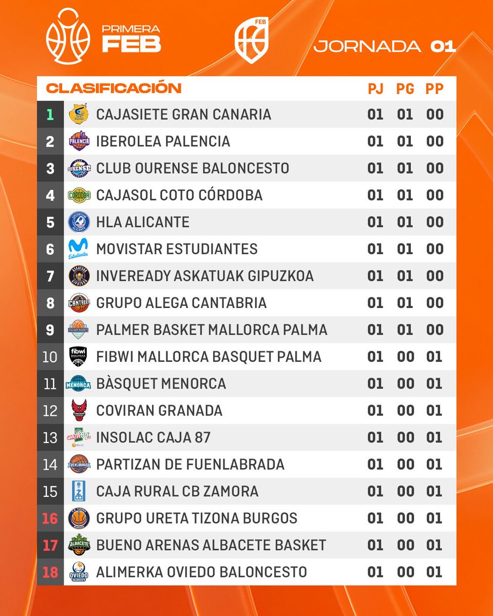 VeteranosTorre's tweet photo. J1 @GrupoAlegaCant #primerafeb 
🏀🏀🏀
#veteranos #baloncesto #torrelavega #cantabria https://t.co/CMETBFae0q