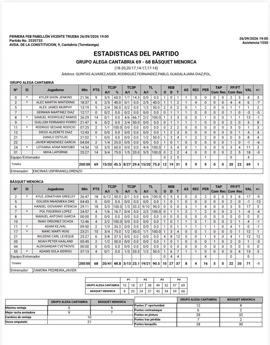VeteranosTorre's tweet photo. J1 @GrupoAlegaCant #primerafeb 
🏀🏀🏀
#veteranos #baloncesto #torrelavega #cantabria https://t.co/CMETBFae0q