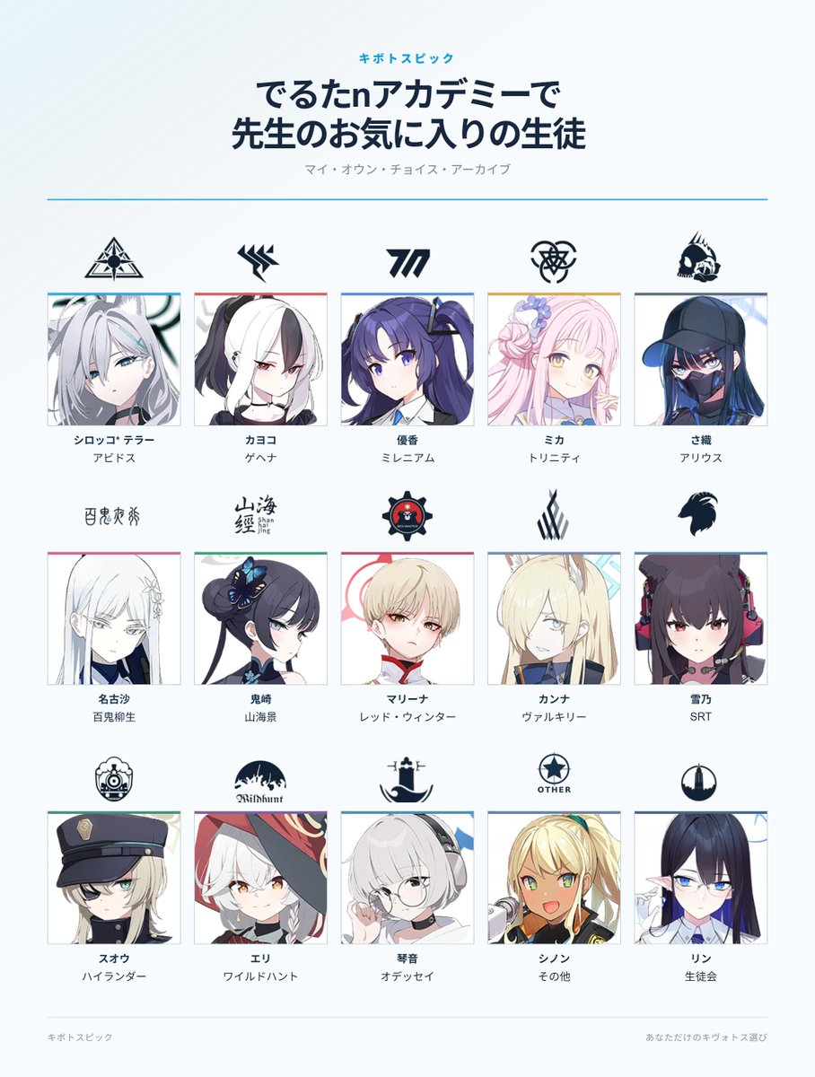 derutandanron's tweet photo. TLで流れてきたブルアカのやつをやってみた
こう見るとクール系の比率高め https://t.co/yHVx9mTpB5