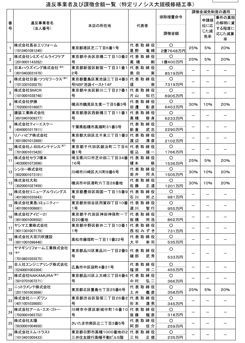 Kirinsan4567's tweet photo. 大規模修繕で大手も含めて談合とは驚き。
公正取引委員会のサイトにあった38社のスクショはこちら。

インフレで追い討ちをかけられ、マンション修繕積立金が今後足りなくなりヤバイ（既に沢山のマンションが借金までして対応している）と言われてる中、そこから不当に利益を得るなんて国民の敵です。

結構大手も含まれてて、この業界闇なんじゃないかと。

リノシスと関与した施工会社
https://t.co/jJPoHb4BxH
翔設計と関与した施工会社
https://t.co/lUJxx3LWV3
公正取引委員会の𝕏 の投稿
https://t.co/IaKbWccJgp
