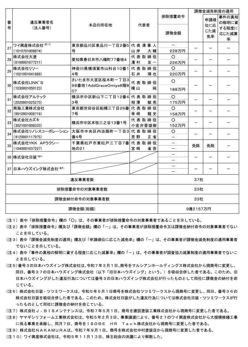 Kirinsan4567's tweet photo. 大規模修繕で大手も含めて談合とは驚き。
公正取引委員会のサイトにあった38社のスクショはこちら。

インフレで追い討ちをかけられ、マンション修繕積立金が今後足りなくなりヤバイ（既に沢山のマンションが借金までして対応している）と言われてる中、そこから不当に利益を得るなんて国民の敵です。

結構大手も含まれてて、この業界闇なんじゃないかと。

リノシスと関与した施工会社
https://t.co/jJPoHb4BxH
翔設計と関与した施工会社
https://t.co/lUJxx3LWV3
公正取引委員会の𝕏 の投稿
https://t.co/IaKbWccJgp