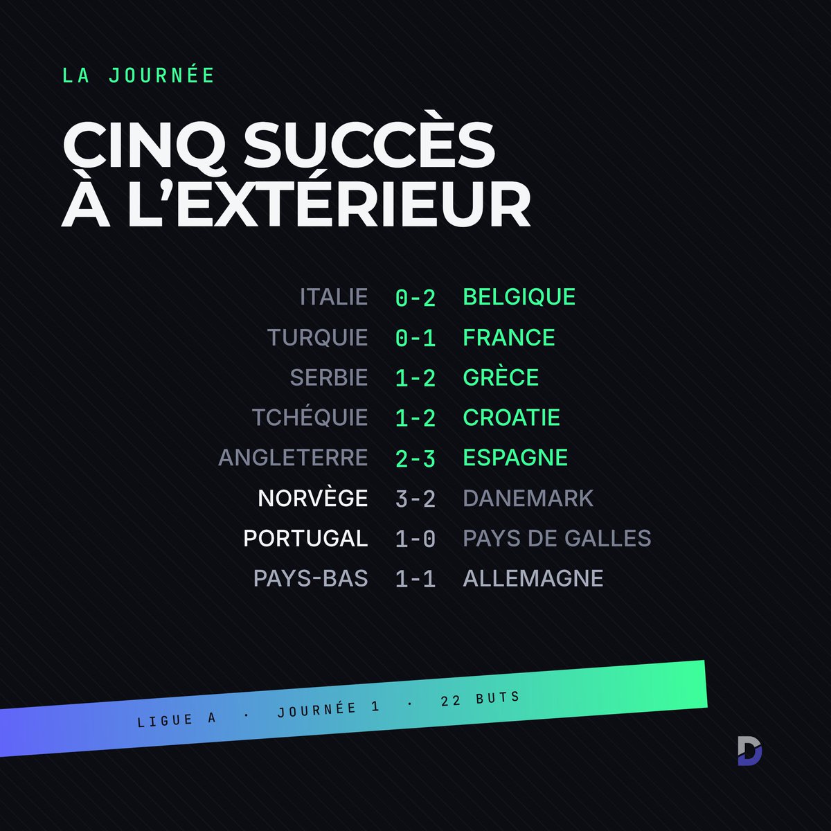 DekRivals's tweet photo. 8 matchs, 5 victoires à l'extérieur. Première journée de Ligue des nations et personne n'a respecté le terrain adverse. Ce soir la Belgique reçoit la France, les deux sont à 3 points. Tu prends qui ? https://t.co/3ENcl3gkHl