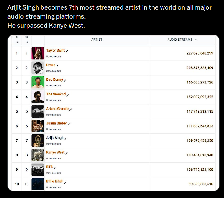 jklm6g's tweet photo. @himalova7 Arijit Singh is bigger than btshit, He doesn't use random english words in every song like btshit.
English language has highest userbase on streaming platforms. 
Btw, USA is the country with most streaming users. https://t.co/rSbrVq7oNh