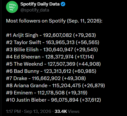 jklm6g's tweet photo. @himalova7 Arijit Singh is bigger than btshit, He doesn't use random english words in every song like btshit.
English language has highest userbase on streaming platforms. 
Btw, USA is the country with most streaming users. https://t.co/rSbrVq7oNh
