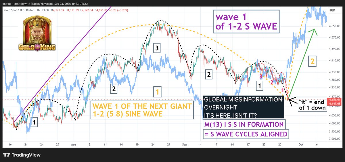 Marin11G's tweet photo. #bearableguy123 KINDLY. STEP. ASIDE. is a chart simulation code in the chart of #XRP
But also #GOLD completing a giant wave 1 of the next 5 8 sine wave in the 1-2 cycle up
Today 9/28/2026 "OVERNIGHT"
Interesting coincidence
S waves in formation/aligned by you know whom https://t.co/YzYTkHcVA8