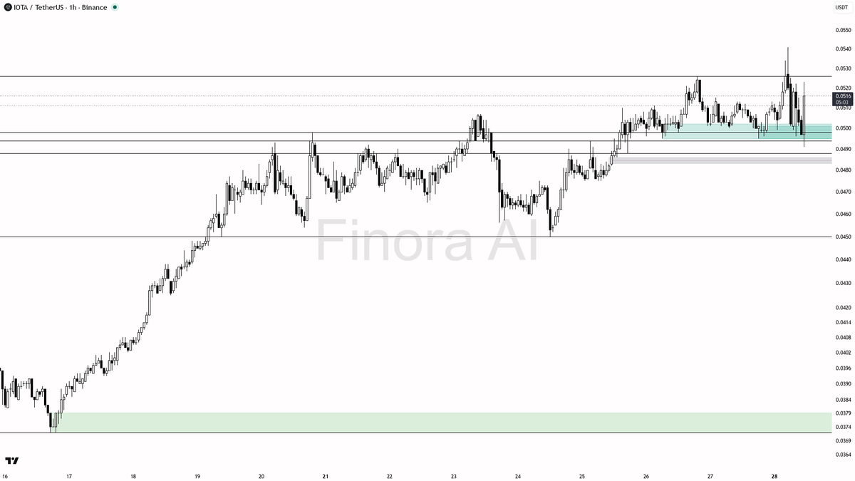 📊 $IOTA 2.6x volume backs the 2.6% lift — bias stays bullish while 1h structure holds 🧵👇 
 [📷](https://pbs.twimg.com/media/HTSrN3eWEAAAxcN.png) https://pbs.