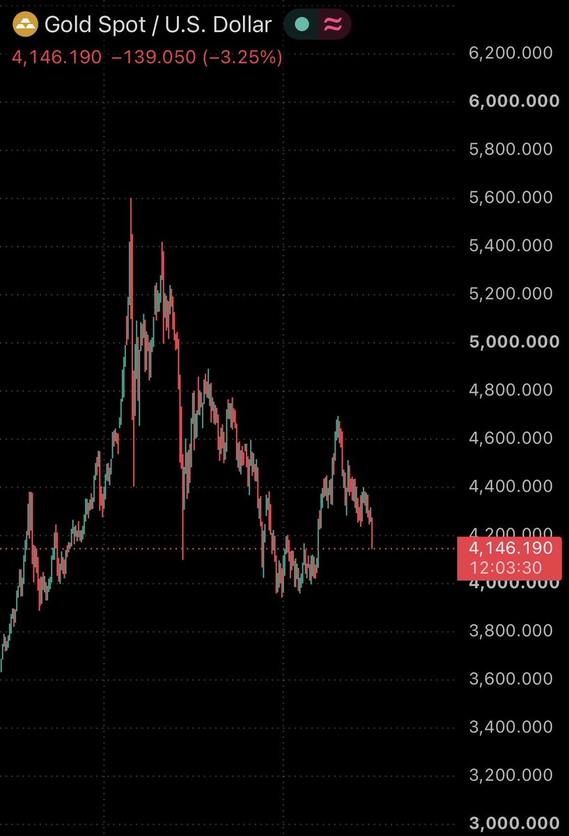 TataMarkets's tweet photo. Buy gold now, ethereum:0x68749665ff8d2d112fa859aa293f07a622782f38 $4,145. See you in a few weeks‼️ https://t.co/GCc8SqFIlv