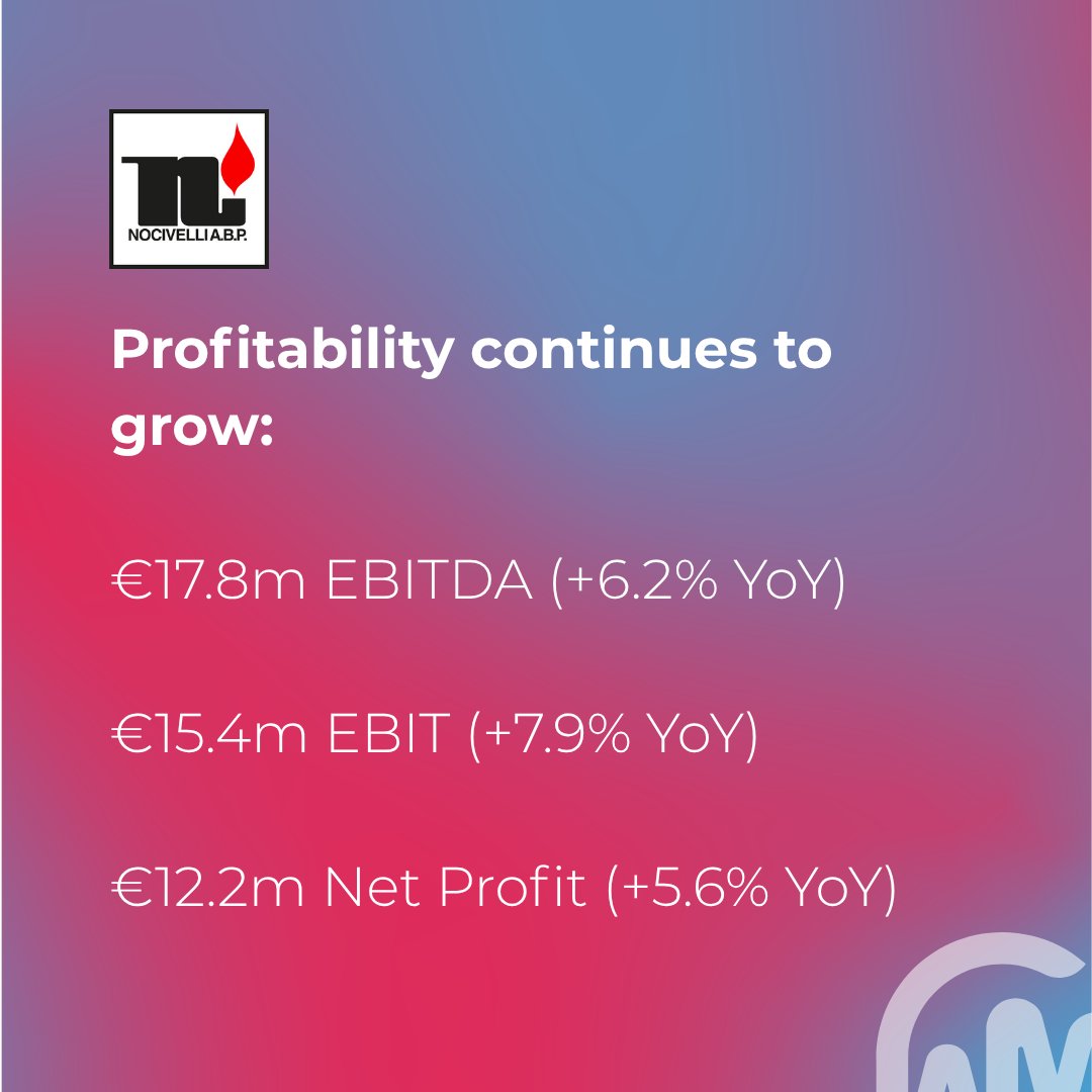 twin_services's tweet photo. #Nocivelli closes #FY 2025-2026 with #ValueofProduction of €89.3 million (+4.7%), #EBITDA of €17.8 million (+6.2%) and #NetProfit of €12.2 million (+5.6%). #Backlog stands at approximately €1.9 #billion.
PR: https://t.co/9FvZmr2Son https://t.co/gEzC49SMNN