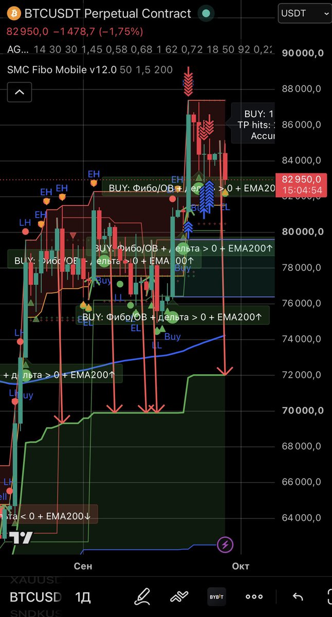 TheFactHammer's tweet photo. $BTC pulled back to $82.9k after sweeping liquidity at $88k! 📉

SMC Fibo Mobile v12 points to a healthy correction to the $72k–$74k support zone. 🎯

Smash ❤️ &amp; RT for more setups! 🔁

#Bitcoin #Crypto #SMC #Trading https://t.co/2XkaiMtdsk