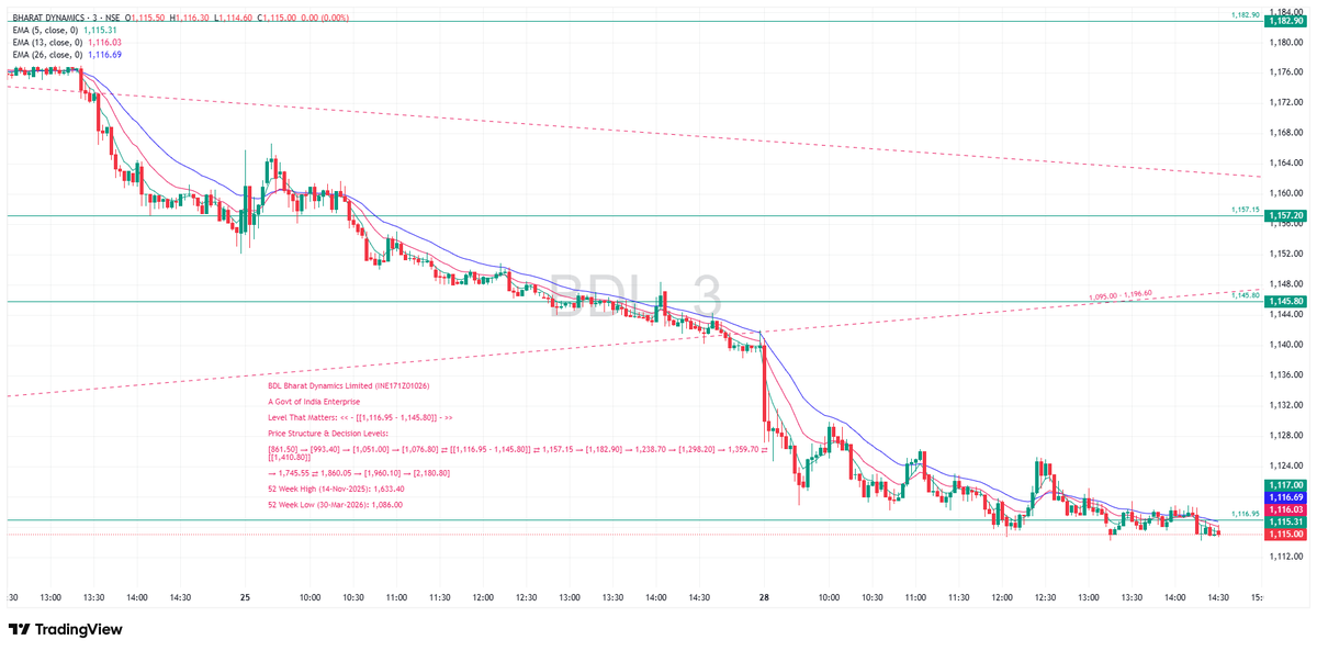 TradeNirva's tweet photo. #BDL Bharat Dynamics Limited (INE171Z01026)

A Govt of India Enterprise

Level That Matters: << – [[1,116.95 - 1,145.80]] – >>

As on 28-Sep-2026 14:31:08 IST

Low: 1,114.20 done from 1,145.80

#PriceAction #TechnicalAnalysis #TradeCaseStudy https://t.co/7a8x8r8OM6