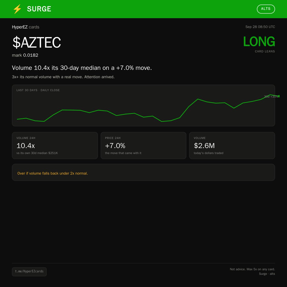 HyperEZ_X's tweet photo. Surge · Hyperliquid perps
$AZTEC is trading 10.4x its normal volume and has moved +7.0%.

Leans LONG. Levels are on the card.
Over if volume falls back under 2x normal.

We post multiple of these each day. TG - HyperEZcards https://t.co/b3f8yDdPeu