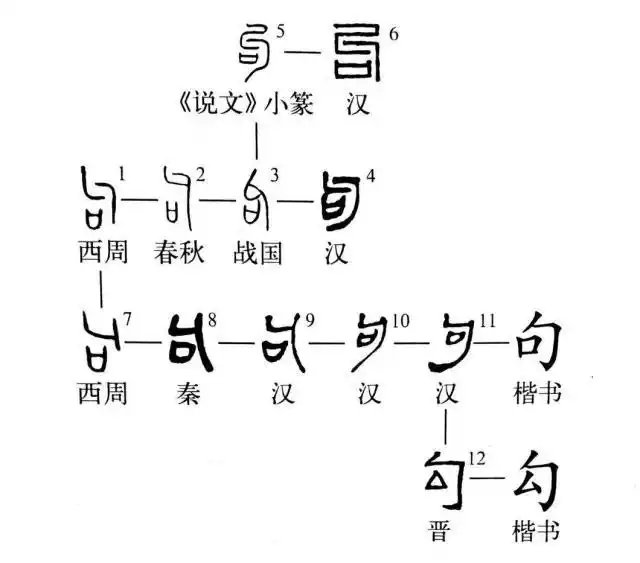 gramsci001's tweet photo. @moriyama197071 句、勾，本字皆爲句。東漢《說文》：句，曲也。宋《廣韵》：句，古侯切，鉤小韻。魏晉分化爲句、勾二字。上古如髙句驪、句践（今作勾践）皆用本字。 https://t.co/MvLEZxzW82