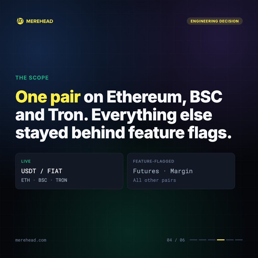 merehead_llc's tweet photo. Our Engineering Decision: Launching a crypto exchange without a pre-production environment

We tested a crypto exchange launch straight in production. On purpose.

The deadline was tight, and staging can't show how real nodes behave under live transactions. So we cut the scope to one pair on three chains, hid everything else behind feature flags and went live.

The price is that every fix hits users instantly. Honestly, skipping staging isn't a strategy. It's a loan.